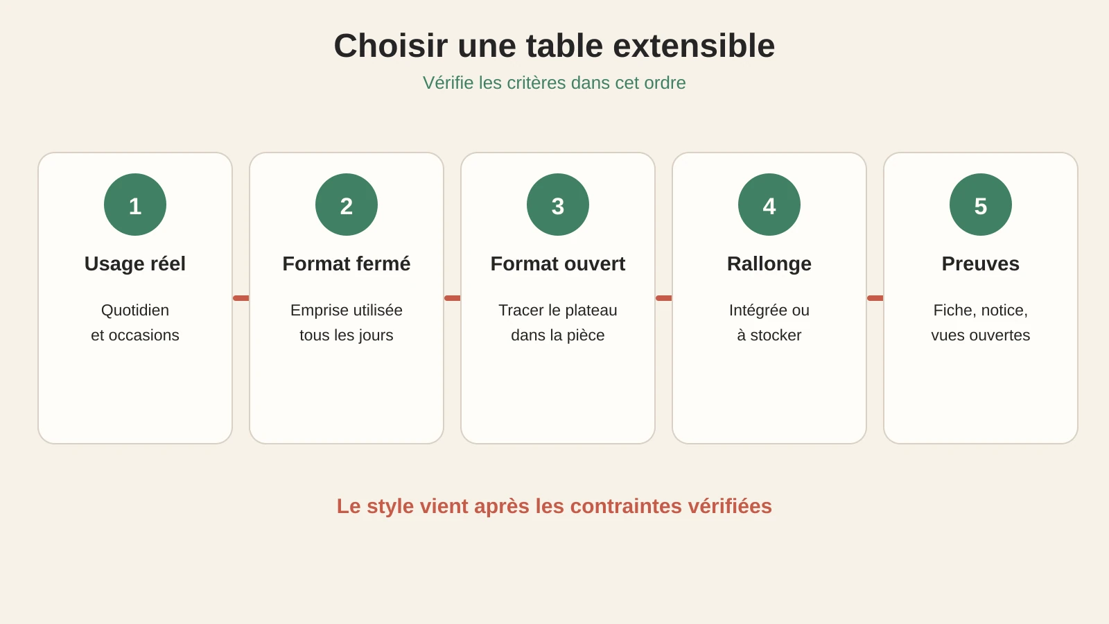 Ordre de vérification pour choisir une table extensible : usage, formats, rallonge et preuves