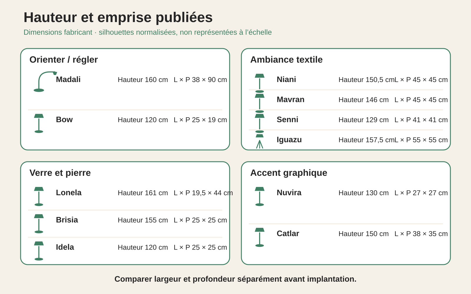 Comparaison des hauteurs et emprises publiées des onze lampadaires