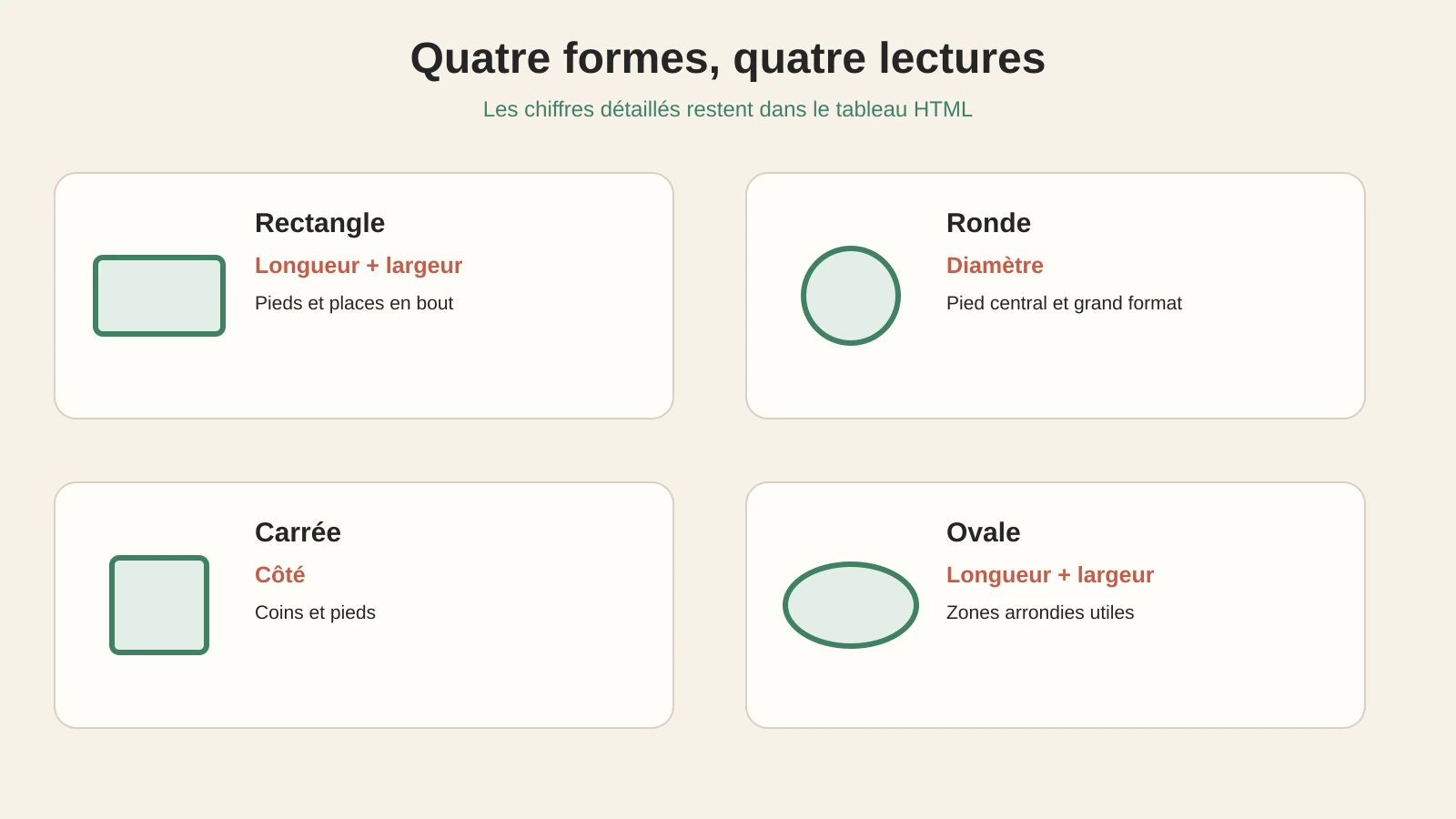 Lecture des dimensions selon une table rectangulaire, ronde, carrée ou ovale