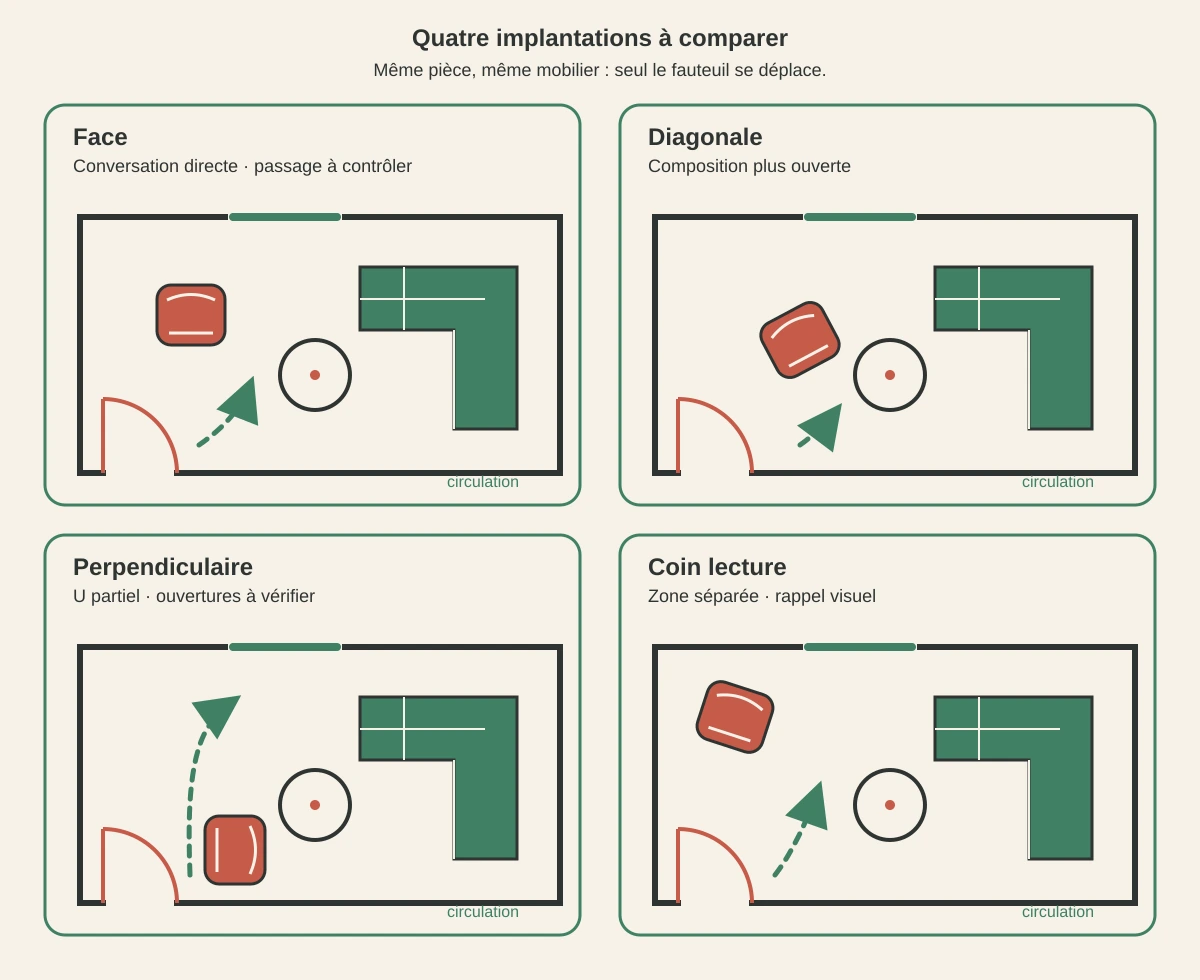 Quatre façons de placer un fauteuil avec un canapé d’angle