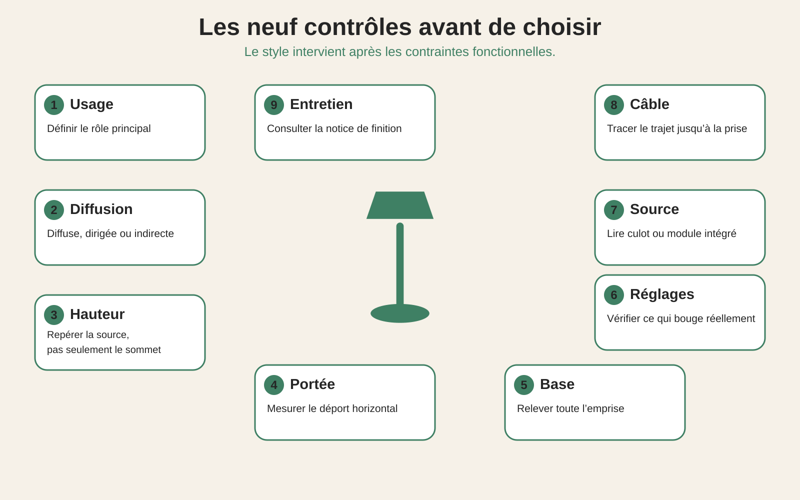 Les neuf contrôles à effectuer avant de choisir un lampadaire