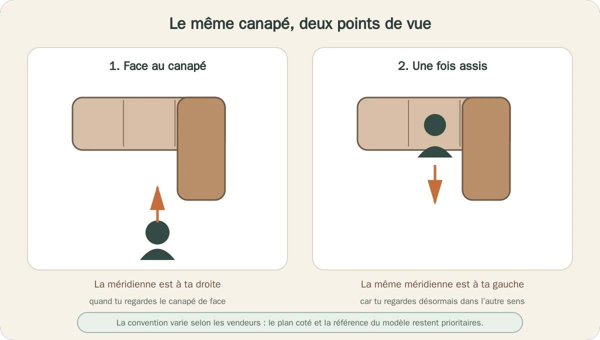 La méridienne à droite vue de face se trouve à gauche pour la personne assise