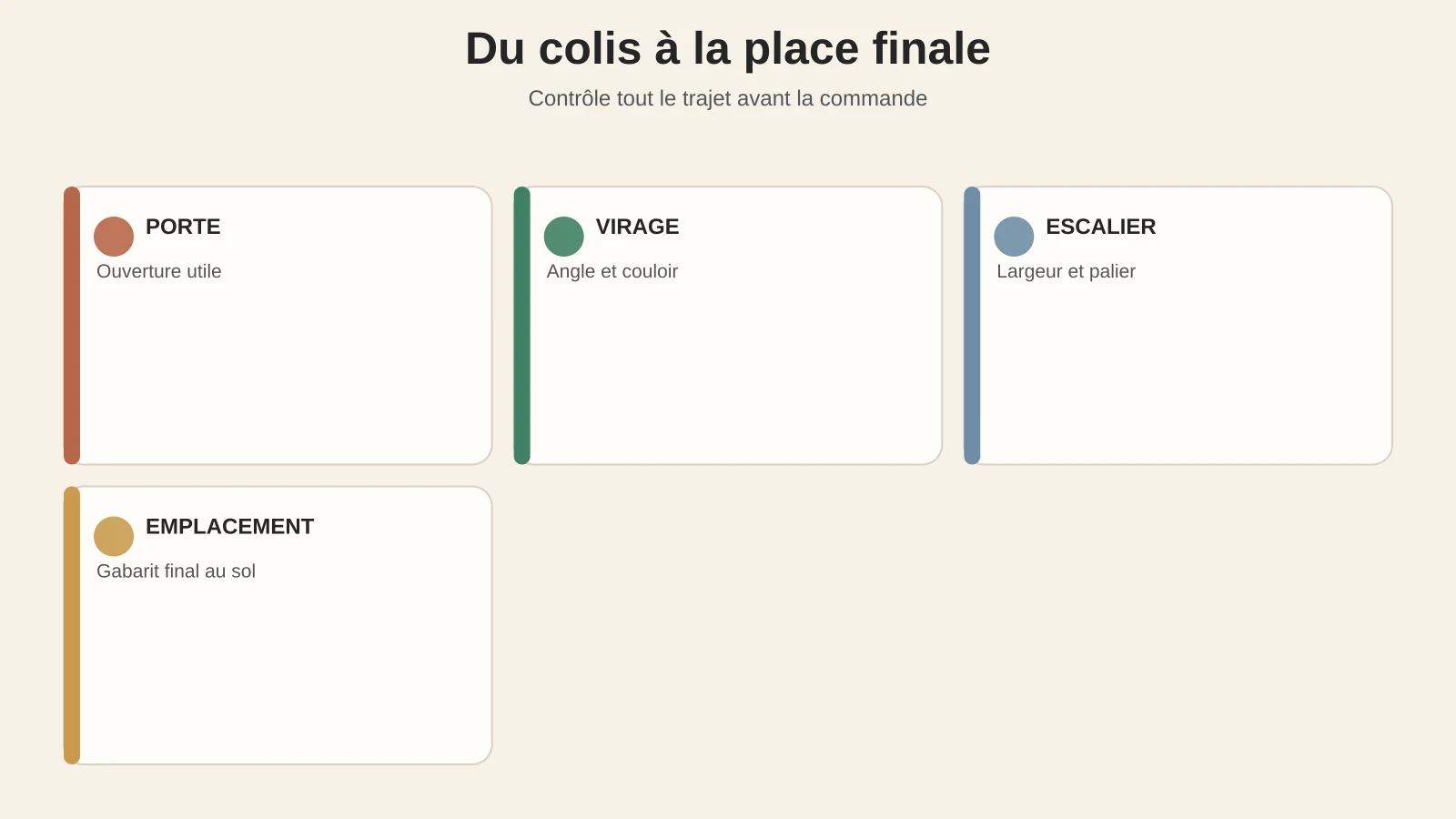 Trajet du fauteuil jusqu’à sa place finale