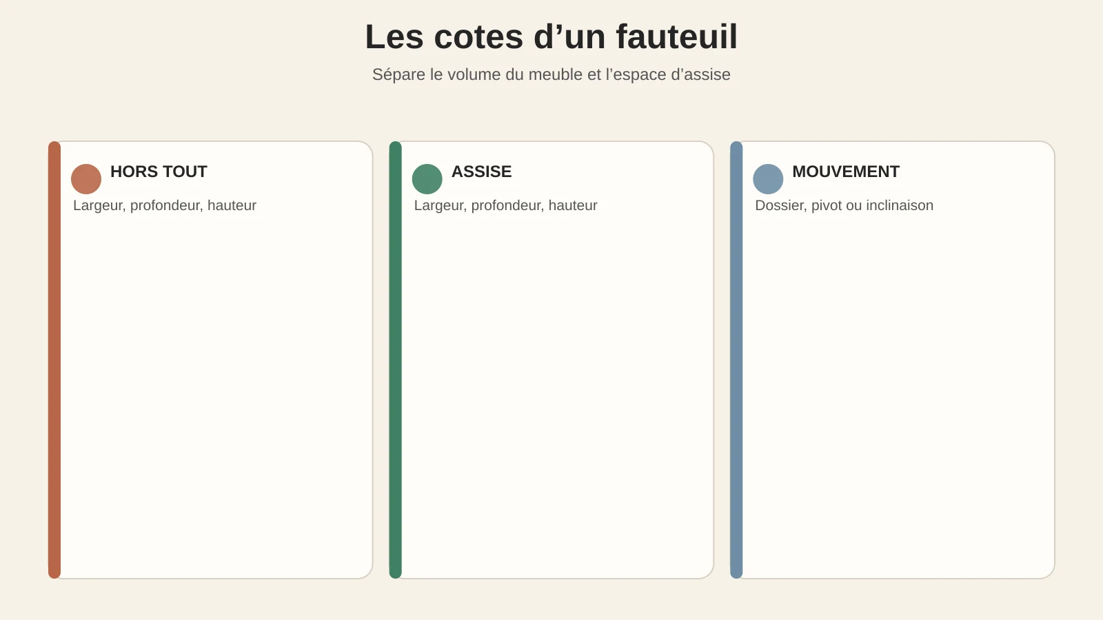 Dimensions hors tout et dimensions d’assise d’un fauteuil