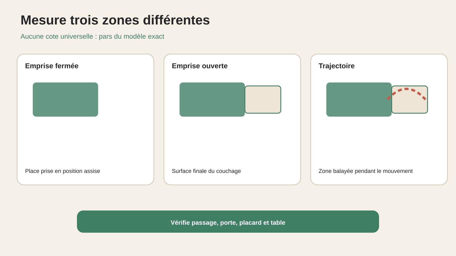 Différence entre emprise fermée, emprise ouverte et trajectoire d’un canapé-lit
