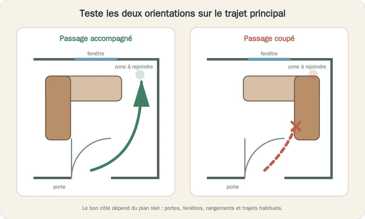 Deux orientations de canapé comparées selon le trajet entre la porte et la zone à rejoindre