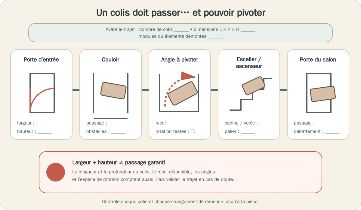 Parcours à vérifier pour livrer les colis d’un canapé d’angle