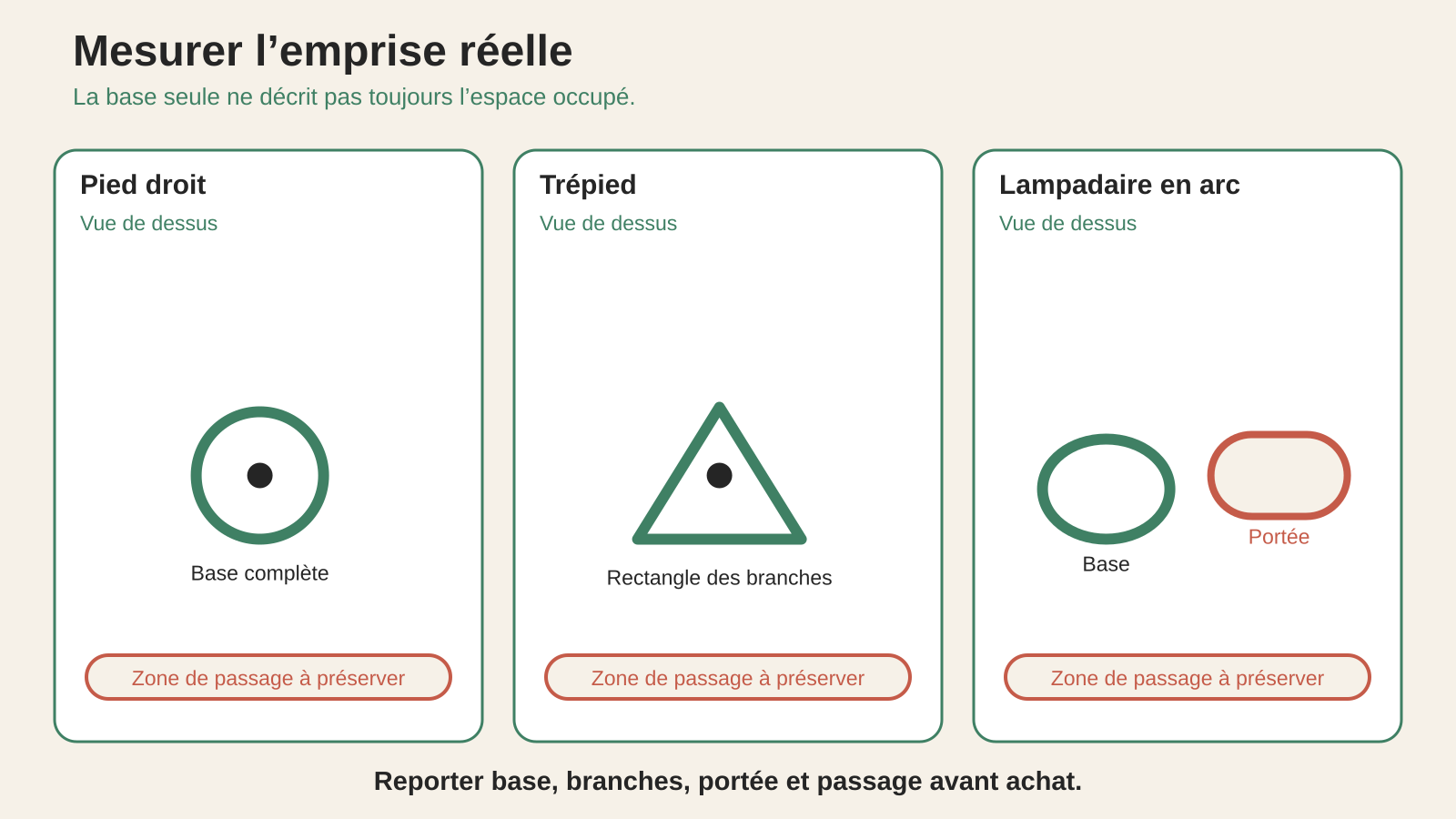 Emprise au sol d’un lampadaire droit, tripode ou en arc
